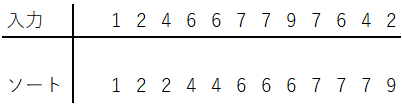 入力とソート結果