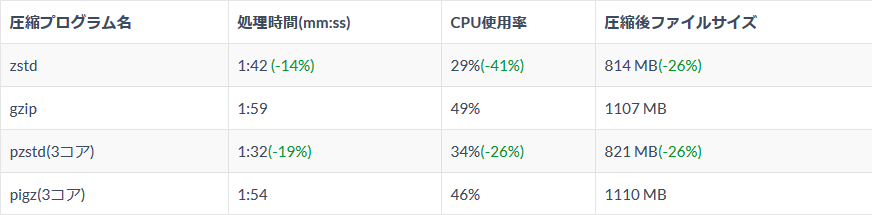 Screenshot_2018-12-21 00_Studying アドベントカレンダー 圧縮アルゴリズムZstandardを導入し、バッチ処理時間の短縮を目指す #advent_calendar(1).png