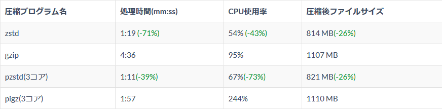 Screenshot_2018-12-21 00_Studying アドベントカレンダー 圧縮アルゴリズムZstandardを導入し、バッチ処理時間の短縮を目指す #advent_calendar.png