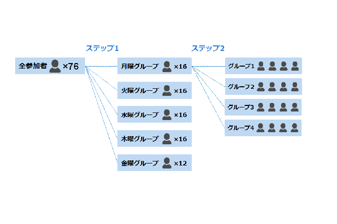 GoogleカレンダーとSlackからの情報で「グループ分け」　シャッフルランチはじめました～テクノロジー編～