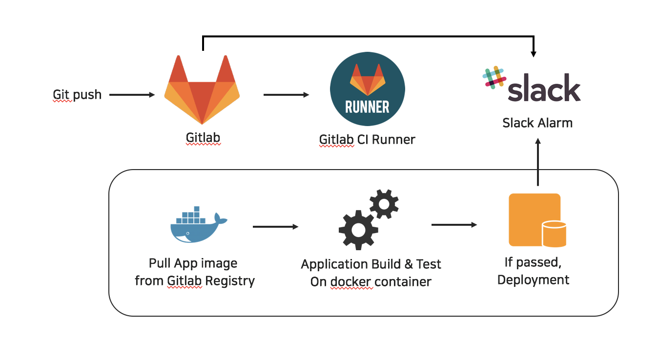 Ci variables. Гитлаб. Схема ci/CD GITLAB. Гитлаб лого. GITLAB логотип.