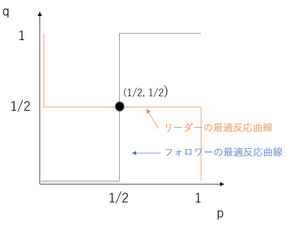 均衡 求め 方 ナッシュ