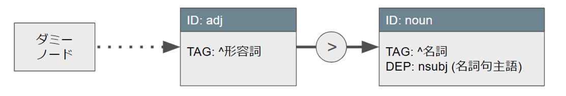 02yoshinari_dependency_pattern.png