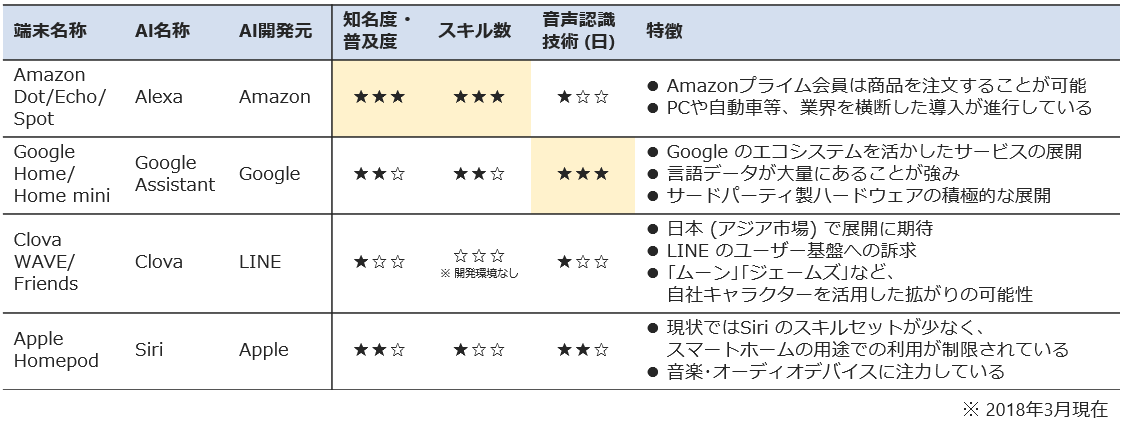 急速に拡大するスマートスピーカー市場　家庭への普及のカギは「スキル」の充実