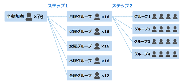 Googleカレンダーとslackからの情報で グループ分け シャッフルランチはじめました テクノロジー編 Forcia Cube フォルシア株式会社