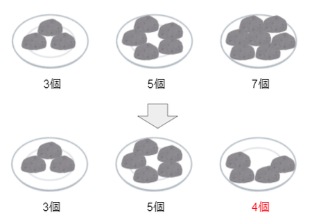 Grundy数を操ってゲームの必勝法を導け Forcia Cube フォルシア株式会社