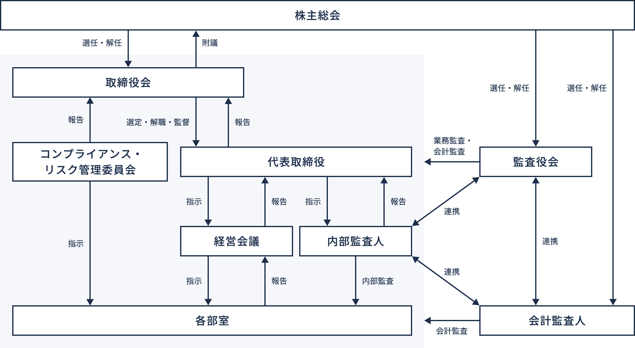 コーポレートガバナンス体制図