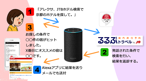 Amazon　Echo等のAlexa対応端末を通じた「JTBホテル検索」の利用イメージ.png