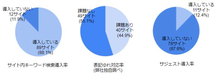 大手出版社の企業サイトにおけるキーワード検索実装状況（弊社調べ、N=101）.png